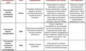 Badanie aTG: Co oznaczają przeciwciała tarczycy? Hashimoto i nie tylko