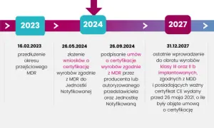 UDI wyroby medyczne: Kluczowe daty i kary. Czy jesteś gotowy?