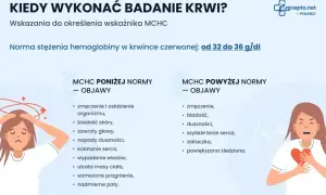 Objawy niskiego lub wysokiego MCHC: zmęczenie, bladość, zawroty głowy, duszności, kołatanie serca.
