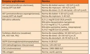 Tabela z normami badań wątrobowych. Wiersz "Bilirubina całkowita" podaje zakresy dla bilirubiny bezpośredniej i pośredniej.