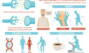 Ilustracja o chorobie Parkinson: objawy (drżenie, spowolniony ruch, zmieniona mowa), czynniki ryzyka (genetyka, płeć, wiek) i profilaktyka (kofeina, ćwiczenia).