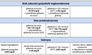 Glukoza na czczo: Czy Twój wynik jest w normie? Pełny przewodnik