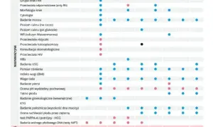 Kiedy pierwsze badania prenatalne? Terminy, USG, PAPP-A i refundacja
