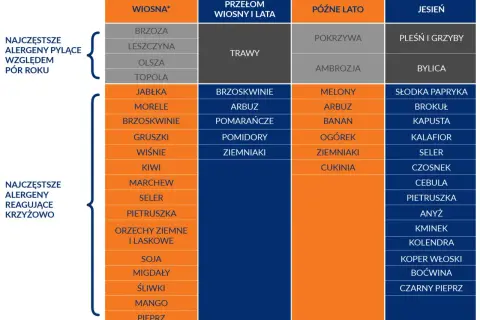 Tabela z listą alergenów pyłkowych i krzyżowych oraz sezonami ich występowania.