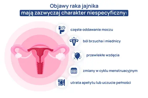 Grafika przedstawia narządy rodne kobiety i objawy raka jajnika: ból brzucha, częste oddawanie moczu, wzdęcia, zmiany cyklu, utratę apetytu. Test Roma może pomóc w diagnostyce.