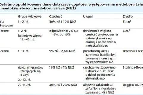 Niedobór żelaza u niemowląt: Jak rozpoznać cichego wroga rozwoju?