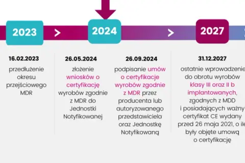 UDI wyroby medyczne: Kluczowe daty i kary. Czy jesteś gotowy?