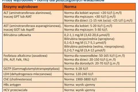 Tabela przedstawia normy dla prób wątrobowych, w tym enzymów jak ALT, AST, GGTP. Badanie to pomaga ocenić stan wątroby.