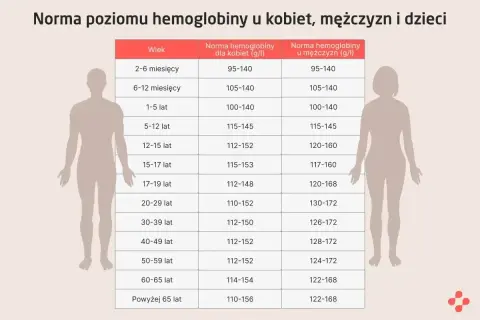 Tabela przedstawia normę hemoglobiny dla kobiet, mężczyzn i dzieci w zależności od wieku.