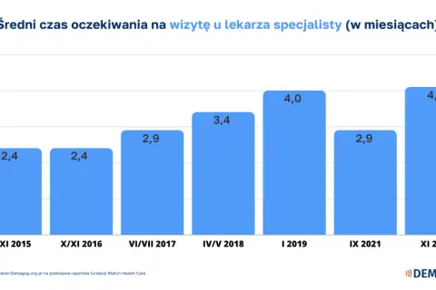 Ile lat trwa kształcenie na lekarza specjalistę w Polsce?