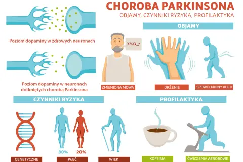 Ilustracja o chorobie Parkinson: objawy (drżenie, spowolniony ruch, zmieniona mowa), czynniki ryzyka (genetyka, płeć, wiek) i profilaktyka (kofeina, ćwiczenia).