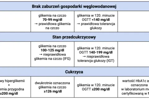 Glukoza na czczo: Czy Twój wynik jest w normie? Pełny przewodnik