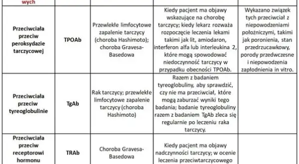 Badanie aTG: Co oznaczają przeciwciała tarczycy? Hashimoto i nie tylko