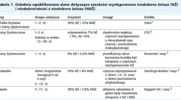 Niedobór żelaza u niemowląt: Jak rozpoznać cichego wroga rozwoju?