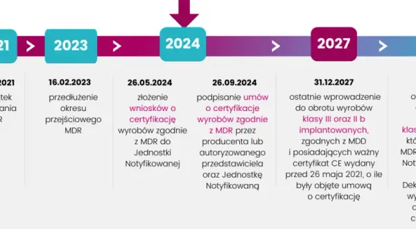 UDI wyroby medyczne: Kluczowe daty i kary. Czy jesteś gotowy?