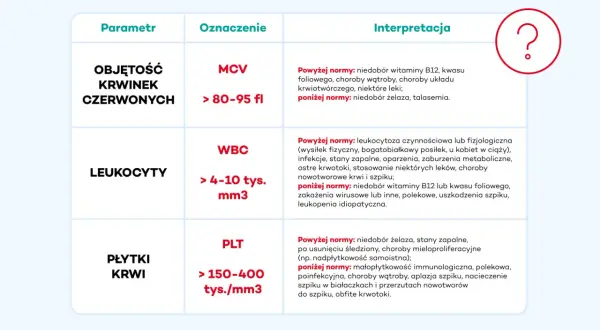 Zrozum wyniki badań: Co oznaczają i kiedy nie panikować?
