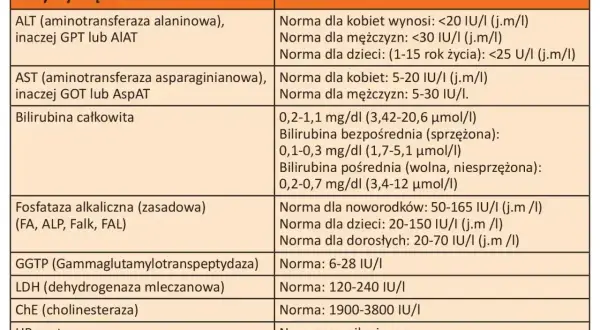 Tabela przedstawia normy dla prób wątrobowych, w tym enzymów jak ALT, AST, GGTP. Badanie to pomaga ocenić stan wątroby.