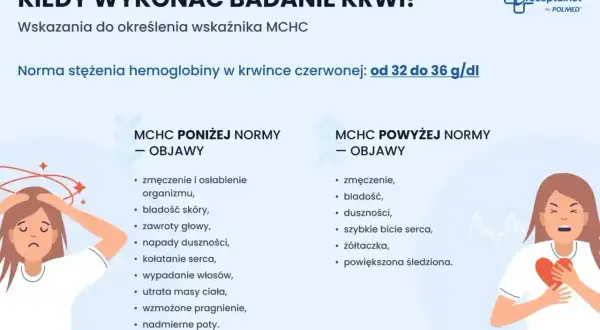 Objawy niskiego lub wysokiego MCHC: zmęczenie, bladość, zawroty głowy, duszności, kołatanie serca.