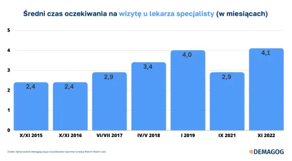 Ile lat trwa kształcenie na lekarza specjalistę w Polsce?