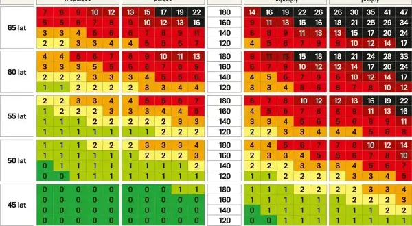 Tabela ryzyka zgonu sercowego: ldl norma zależy od wieku, płci, palenia i ciśnienia.