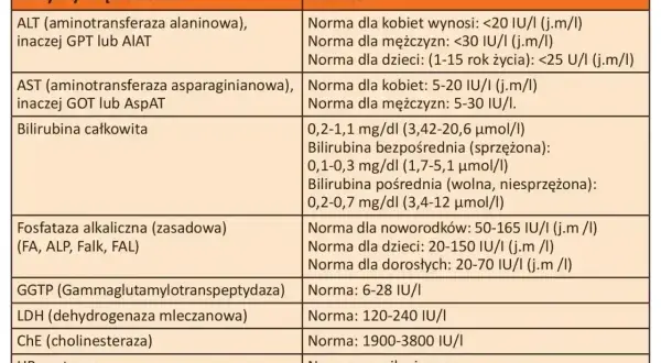 Tabela z normami badań wątrobowych. Wiersz "Bilirubina całkowita" podaje zakresy dla bilirubiny bezpośredniej i pośredniej.
