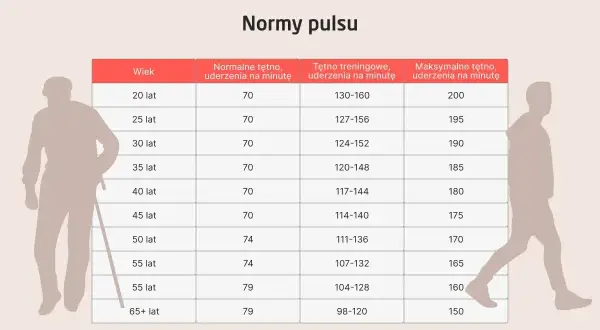 Tabela norm pulsu dla różnych grup wiekowych. Pokazuje tętno spoczynkowe, treningowe i maksymalne.