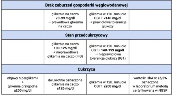Glukoza na czczo: Czy Twój wynik jest w normie? Pełny przewodnik