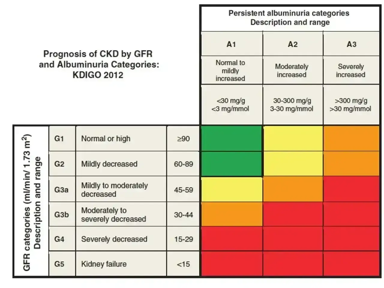 Tabela prognozy PChN wg KDIGO 2012. GFR co to za badanie? Pokazuje kategorie GFR i albuminurii, od zielonego (niski ryzyko) do czerwonego (wysokie ryzyko).