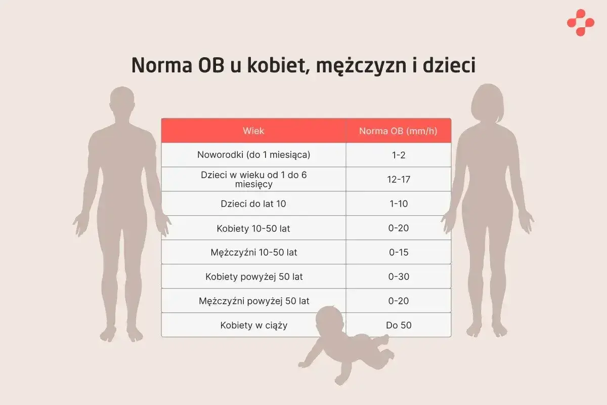 Tabela z normami OB (odczyn Biernackiego) dla noworodków, dzieci, kobiet i mężczyzn w różnym wieku.