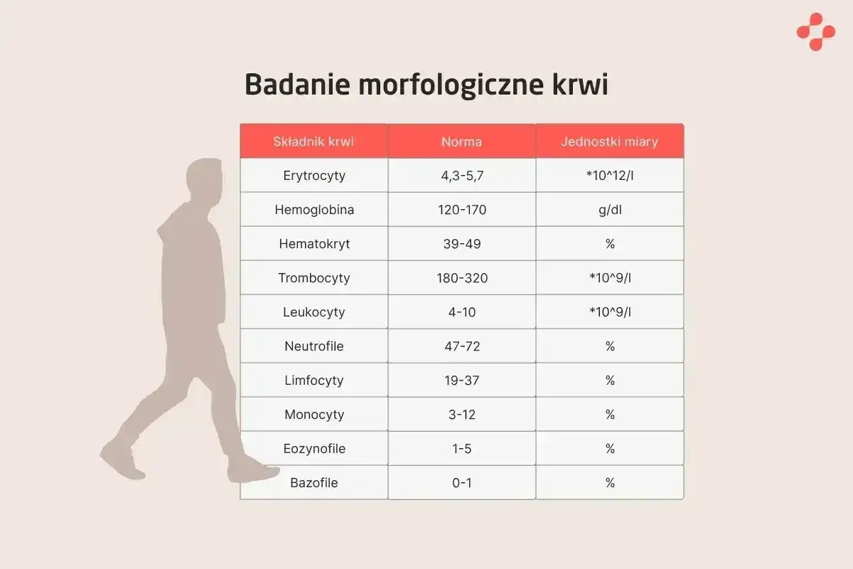 Tabela z badaniem morfologicznym krwi, pokazująca normy dla różnych składników, w tym trombocytów.