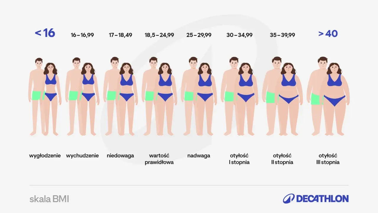 Skala BMI pokazuje różne sylwetki od wychudzenia do otyłości III stopnia, ilustrując wpływ biometru na wygląd.