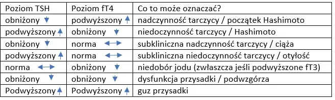Badania tarczycy w Polsce: Krok po kroku od objawów do diagnozy