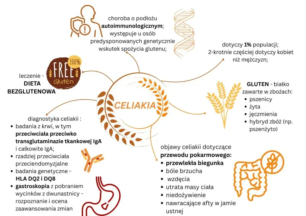 objawy alergii na gluten mapa ciała