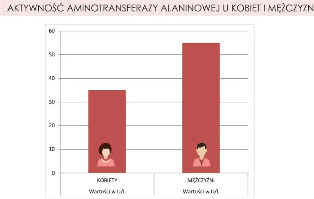 Tabela norm ALT dla mężczyzn kobiet i dzieci