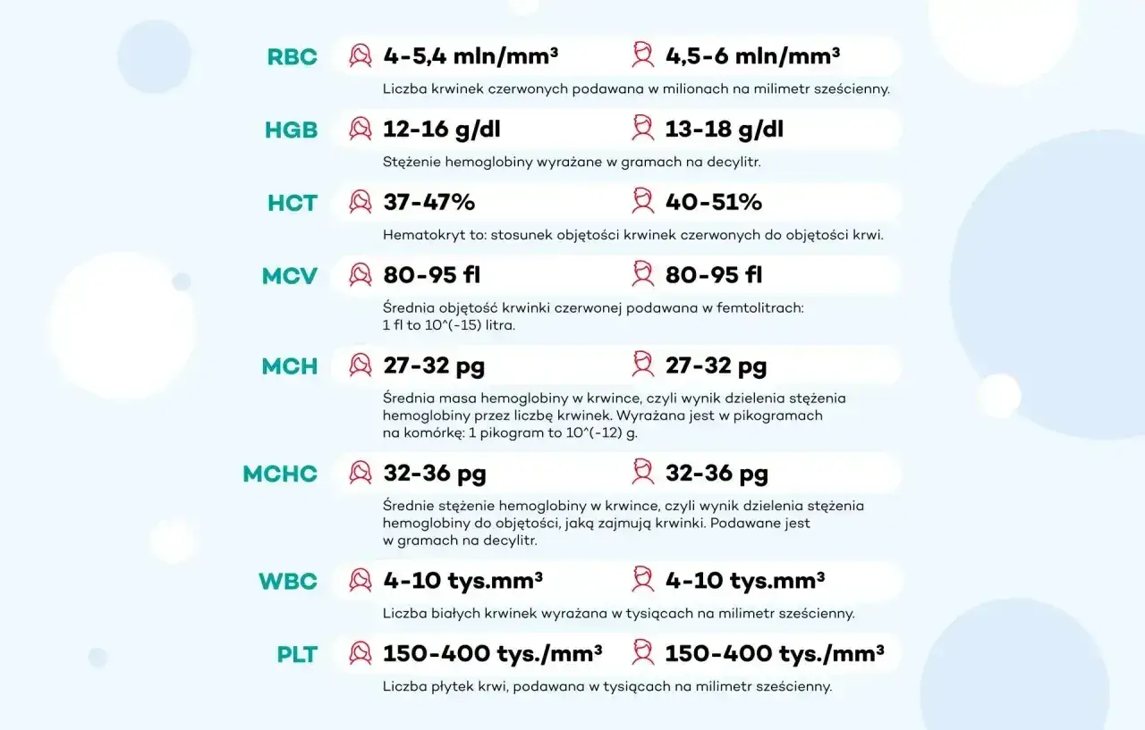 Tabela z normami badań krwi: RBC, HGB (stężenie hemoglobiny), HCT, MCV, MCH, MCHC, WBC, PLT. Podane są wartości referencyjne dla każdego parametru.