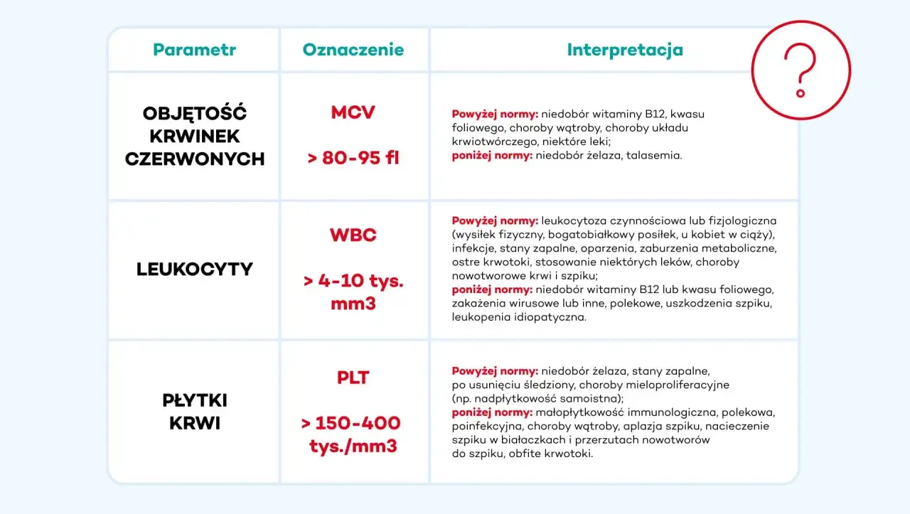 Tabela przedstawia normy dla płytek krwi (PLT), leukocytów (WBC) i objętości krwinek czerwonych (MCV).