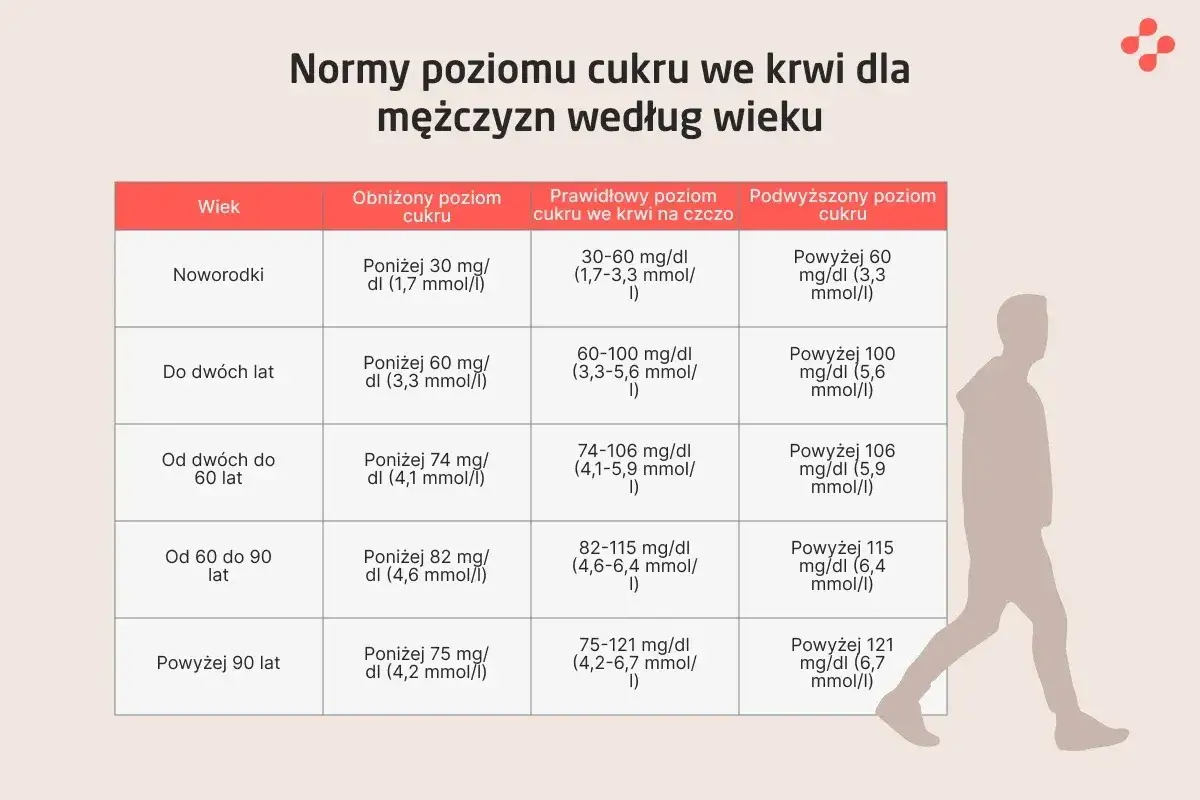 Tabela norm glukozy na czczo