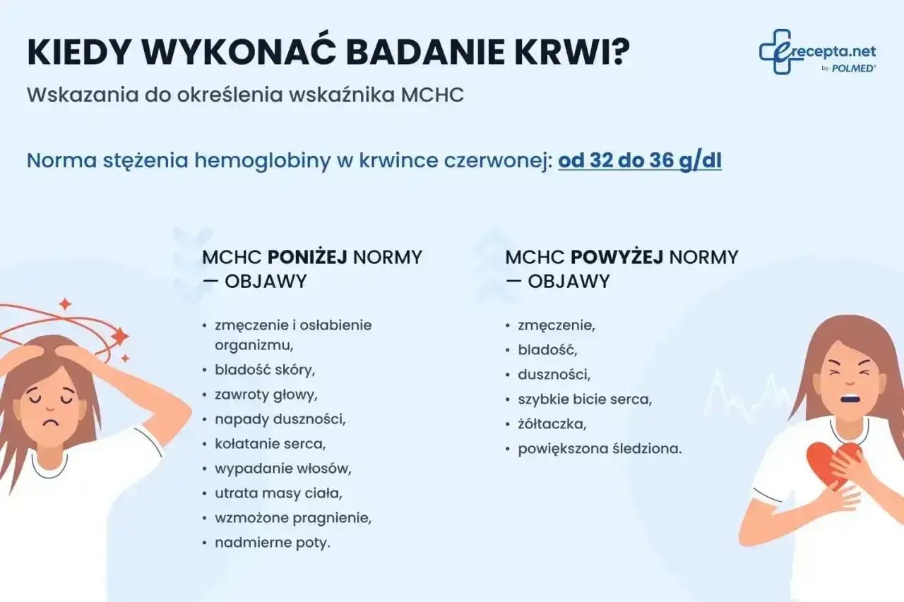 Objawy niskiego lub wysokiego MCHC: zmęczenie, bladość, zawroty głowy, duszności, kołatanie serca.
