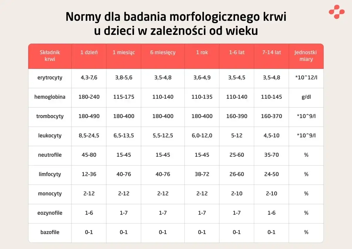 Harmonogram badań krwi dla różnych grup wiekowych