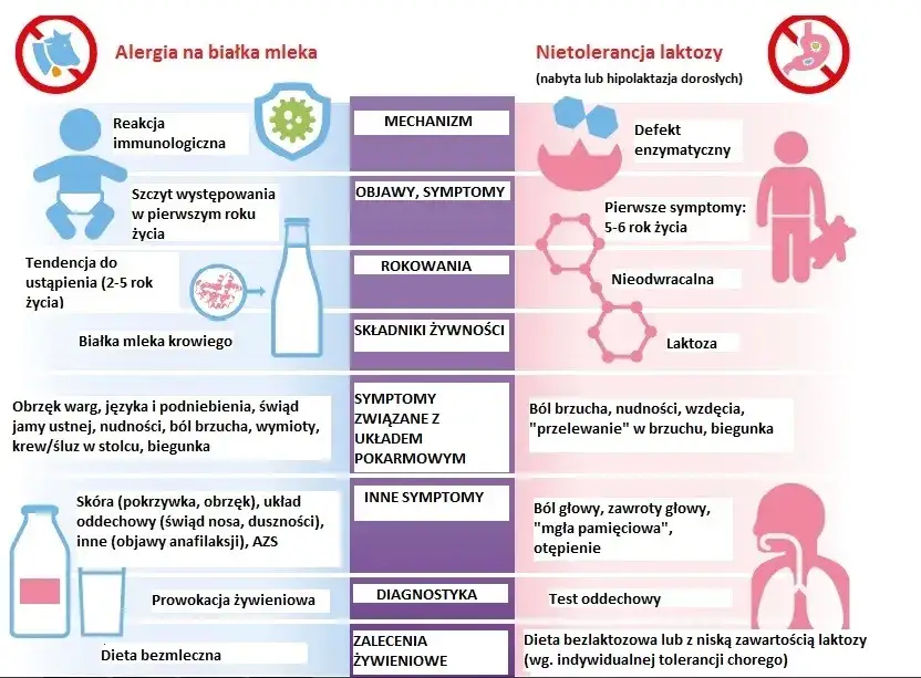 alergia na mleko vs nietolerancja laktozy różnice