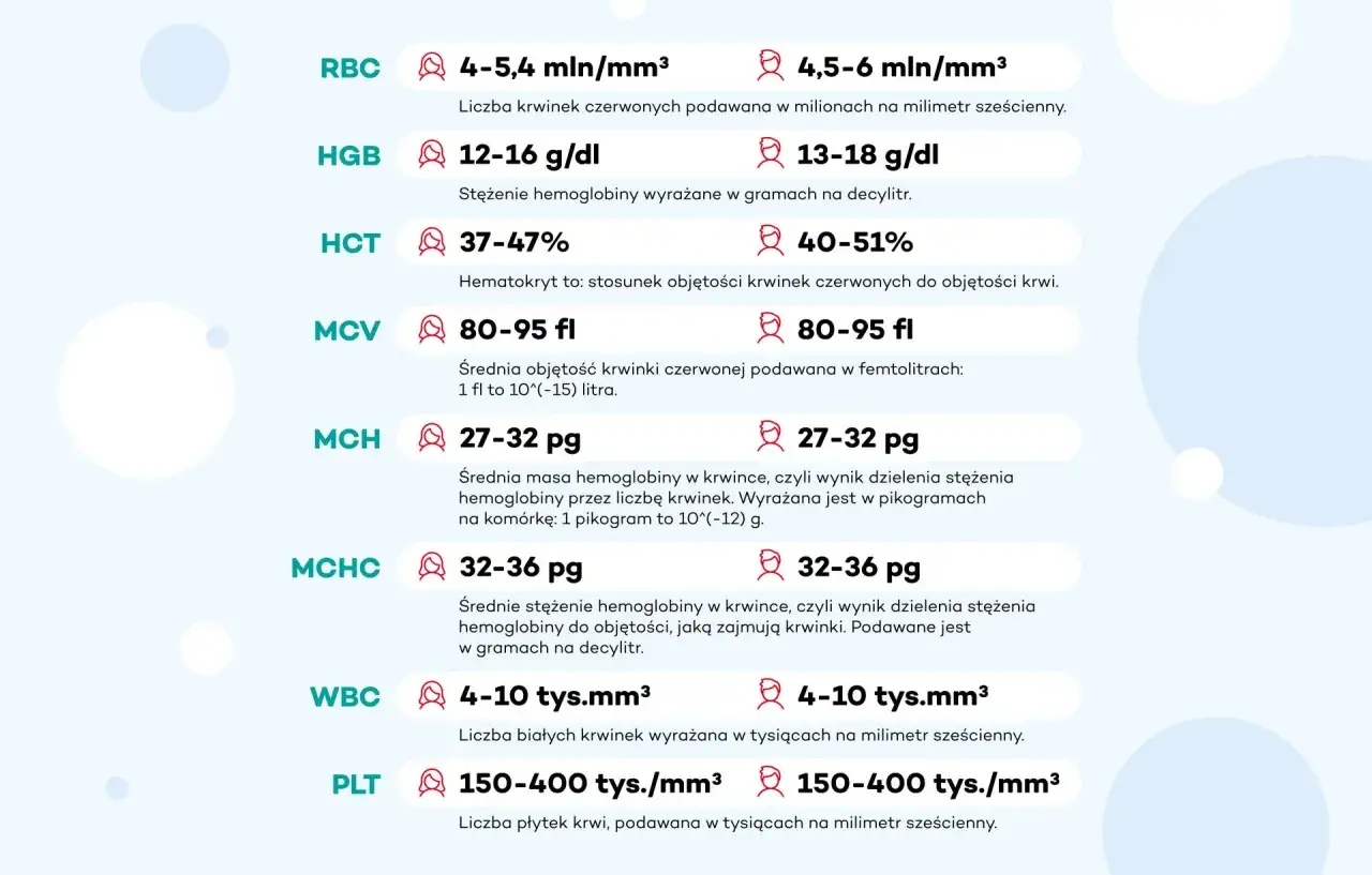 Tabela z normami badań krwi: RBC, HGB, HCT, MCV, MCH, MCHC, WBC. Ostatni wiersz pokazuje normę dla PLT (płytek krwi) - 150-400 tys./mm³.