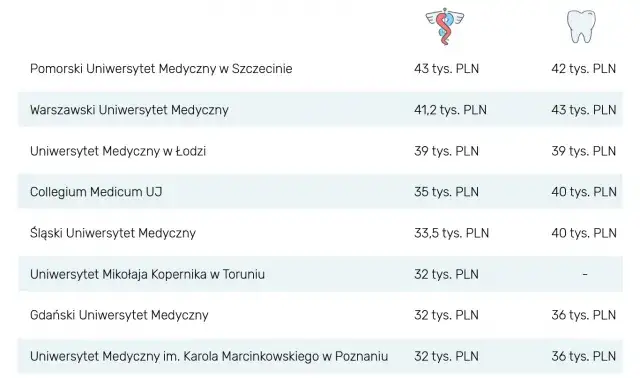 Koszty studi&oacute;w medycznych w Polsce, cennik uczelni