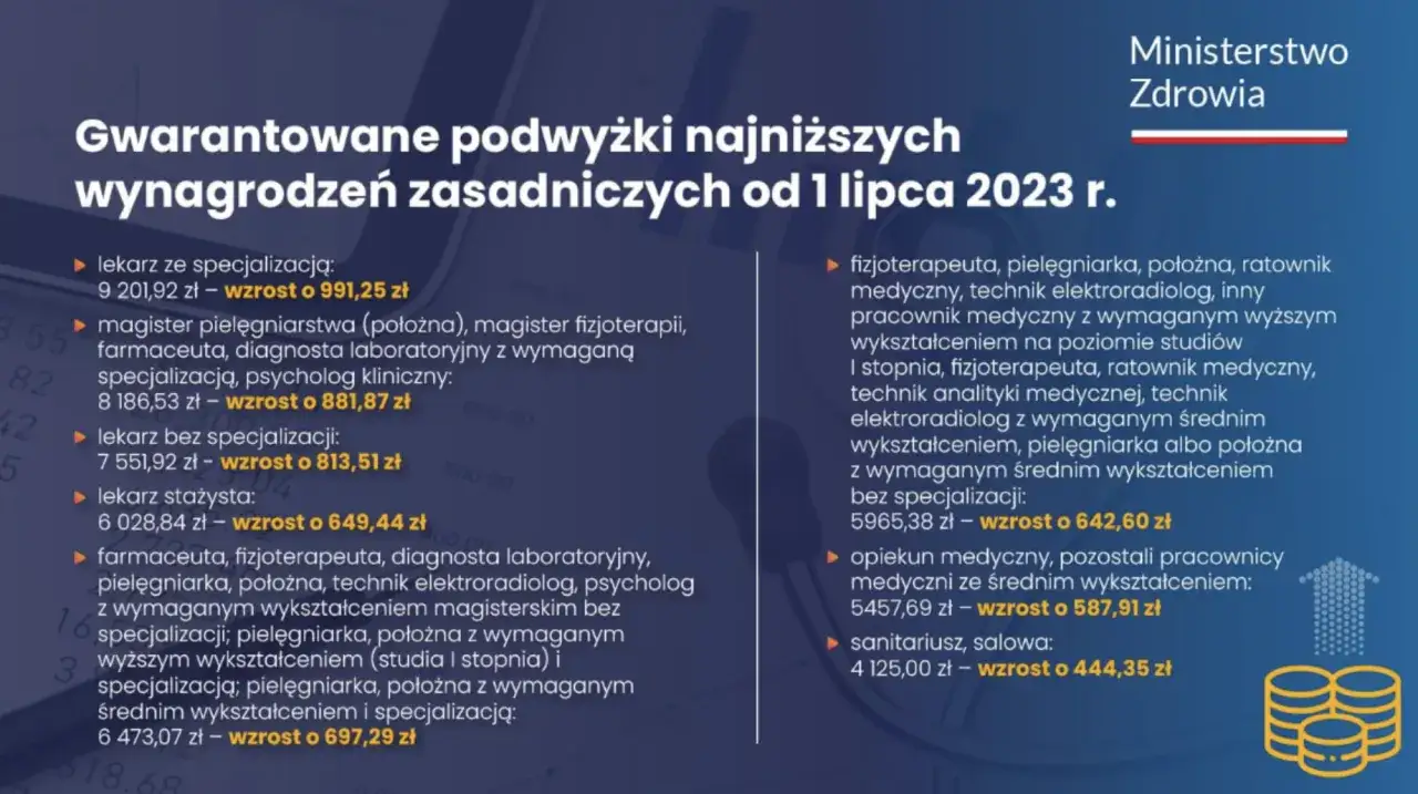 Wykres wynagrodzeń opiekun medyczny Polska