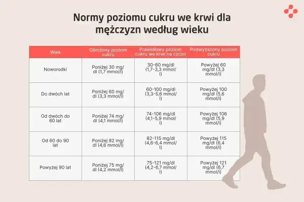 Tabela norm poziomu cukru we krwi dla mężczyzn. Podwyższony poziom cukru, czyli hiperglikemia, może występować w różnych grupach wiekowych.