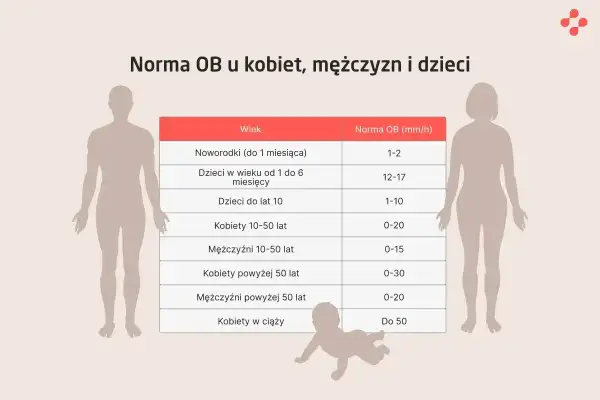 Tabela z normami OB (odczyn Biernackiego) dla noworodków, dzieci, kobiet i mężczyzn w różnym wieku.