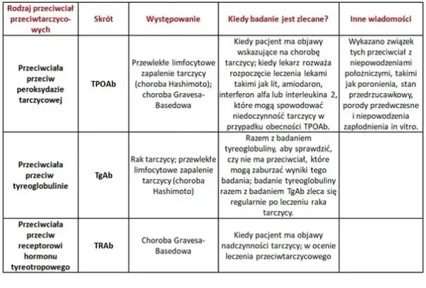 Badanie aTG: Co oznaczają przeciwciała tarczycy? Hashimoto i nie tylko
