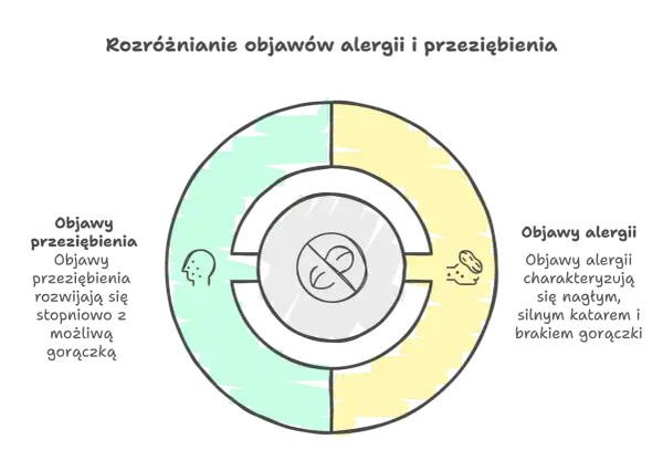 Diagram porównuje objawy alergii i przeziębienia. Alergia to nagły, silny katar bez gorączki, podczas gdy przeziębienie rozwija się stopniowo, z możliwą gorączką.