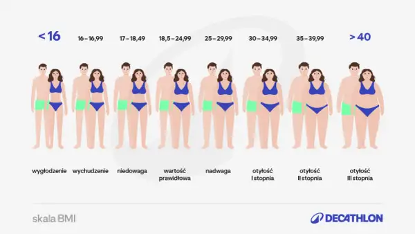 Skala BMI pokazuje różne sylwetki od wychudzenia do otyłości III stopnia, ilustrując wpływ biometru na wygląd.