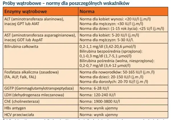 Tabela z normami badań wątrobowych. Wiersz "Bilirubina całkowita" podaje zakresy dla bilirubiny bezpośredniej i pośredniej.