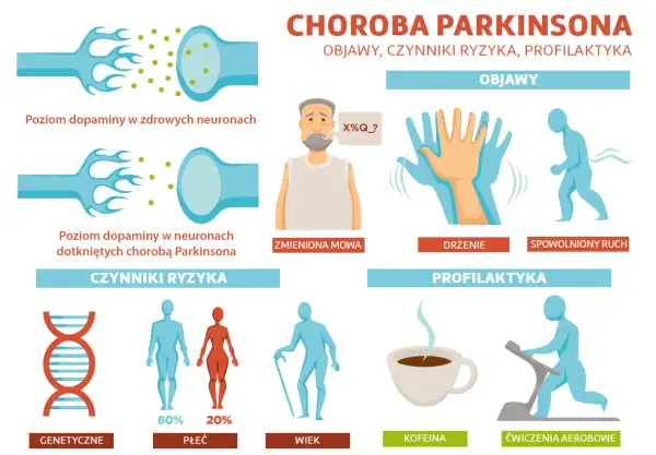 Ilustracja o chorobie Parkinson: objawy (drżenie, spowolniony ruch, zmieniona mowa), czynniki ryzyka (genetyka, płeć, wiek) i profilaktyka (kofeina, ćwiczenia).